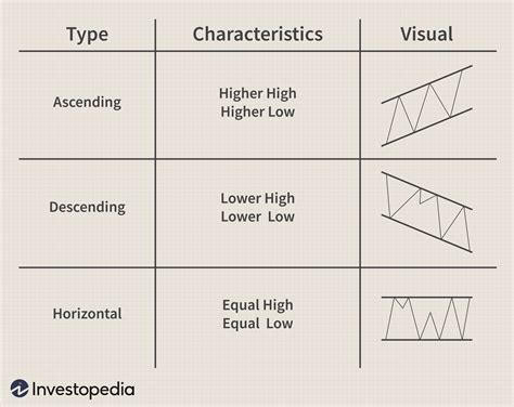 types of channel charts